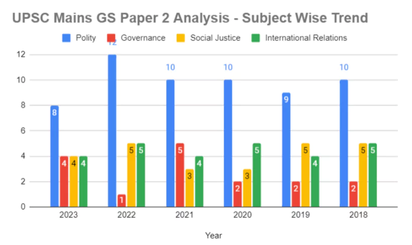 UPSC mains GS 2 paper