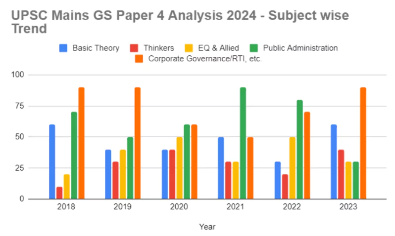 UPSC mains GS 4 paper 