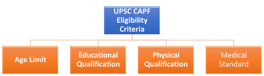 UPSC CAPF eligibility 