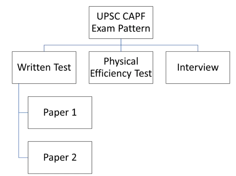 UPSC CAPF EXAM Pattern