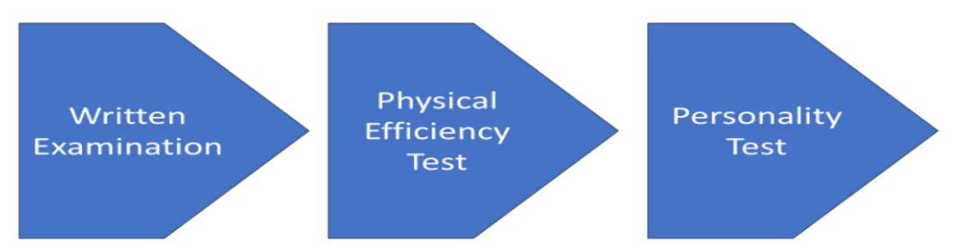 UPSC CAPF Prelims 