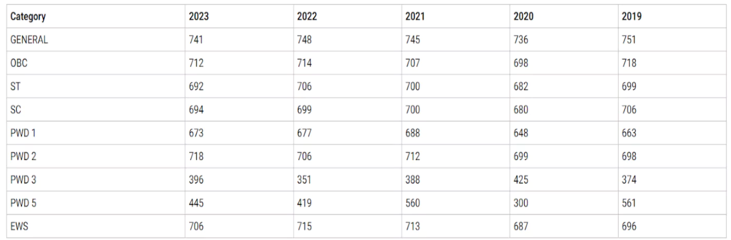 UPSC cutoff 