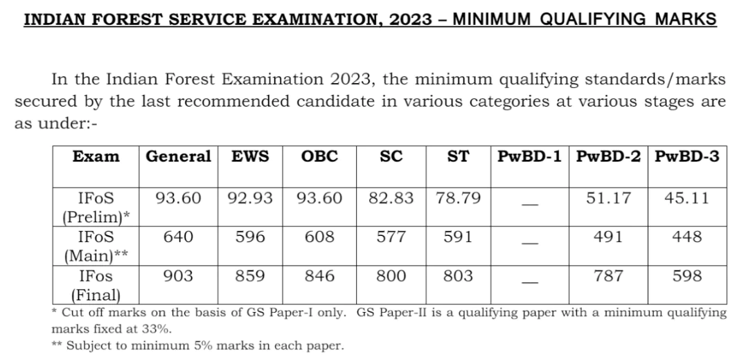 UPSC IFS Cutoff 