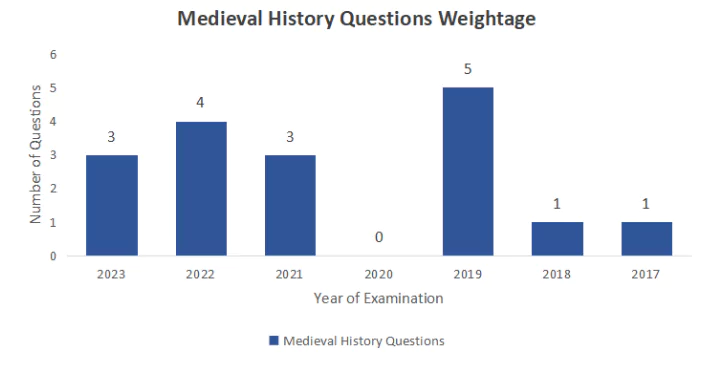 medieval history questions in UPSC prelims