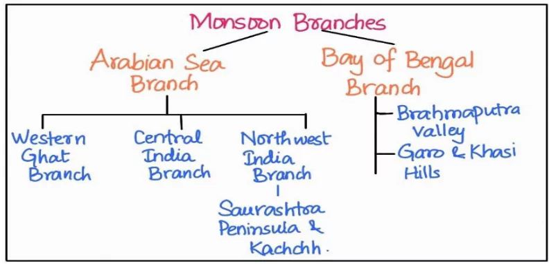 southwest monsoon season 