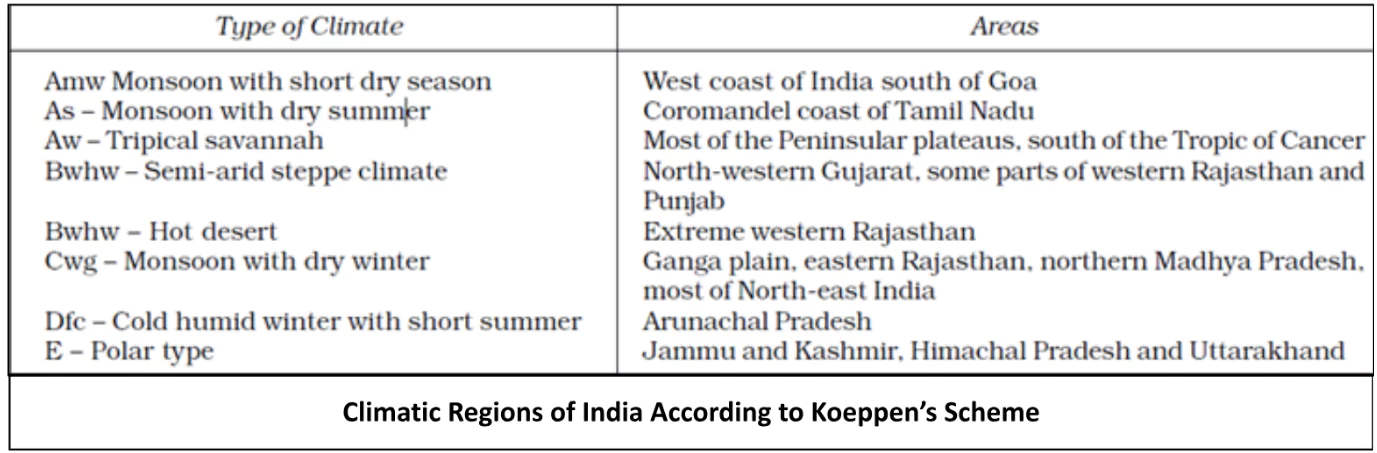  Koppen’s classification 