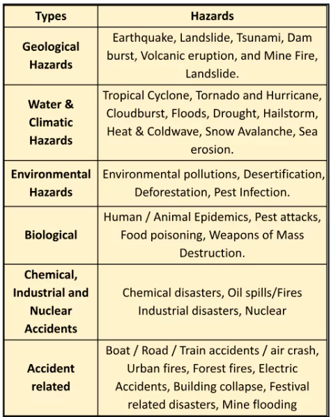 Natural Hazards and Disasters