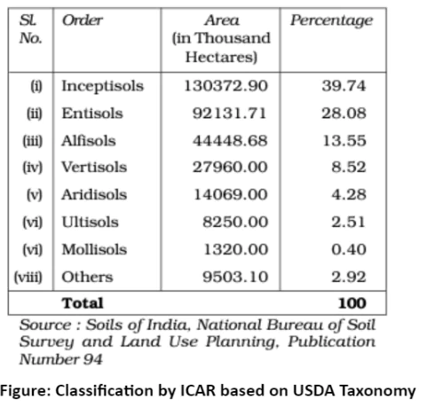 soil types in India