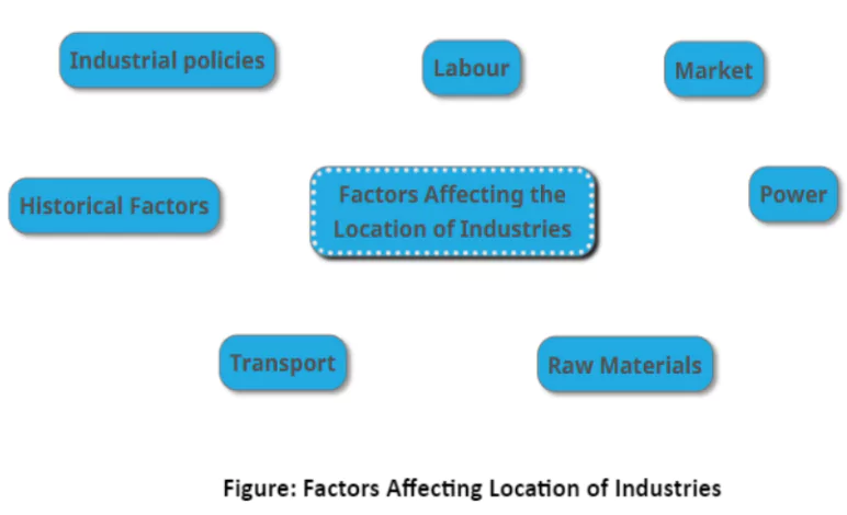 Factors influencing regional and economic development