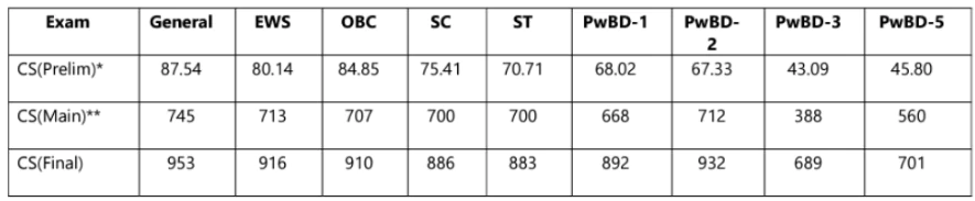 UPSC Prelims Result 2021