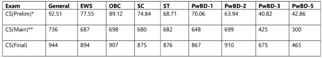 UPSC Prelims Result 2020