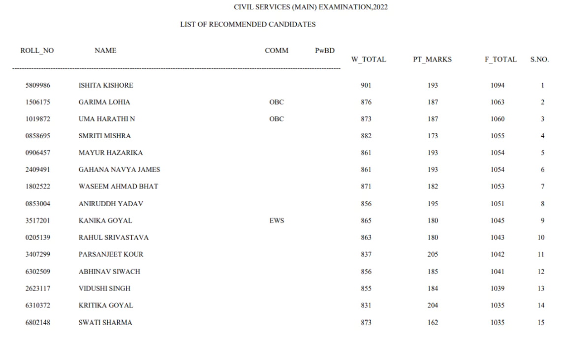 UPSC Prelims Exam Analysis 2022