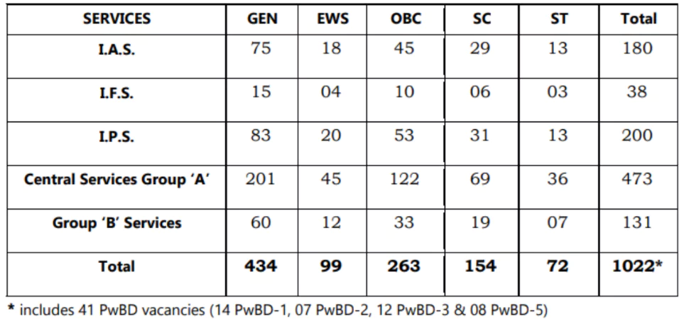 UPSC Prelims Exam Analysis 2022