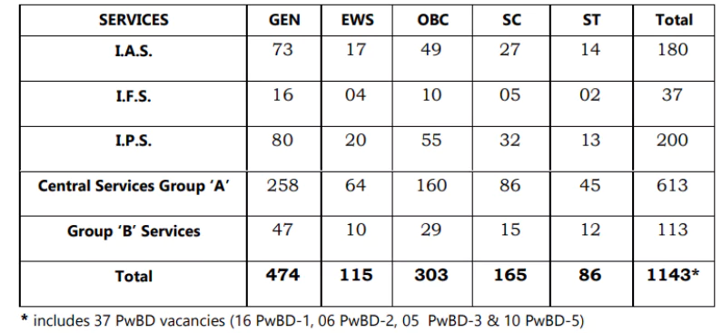 UPSC Prelims Exam Analysis 2023