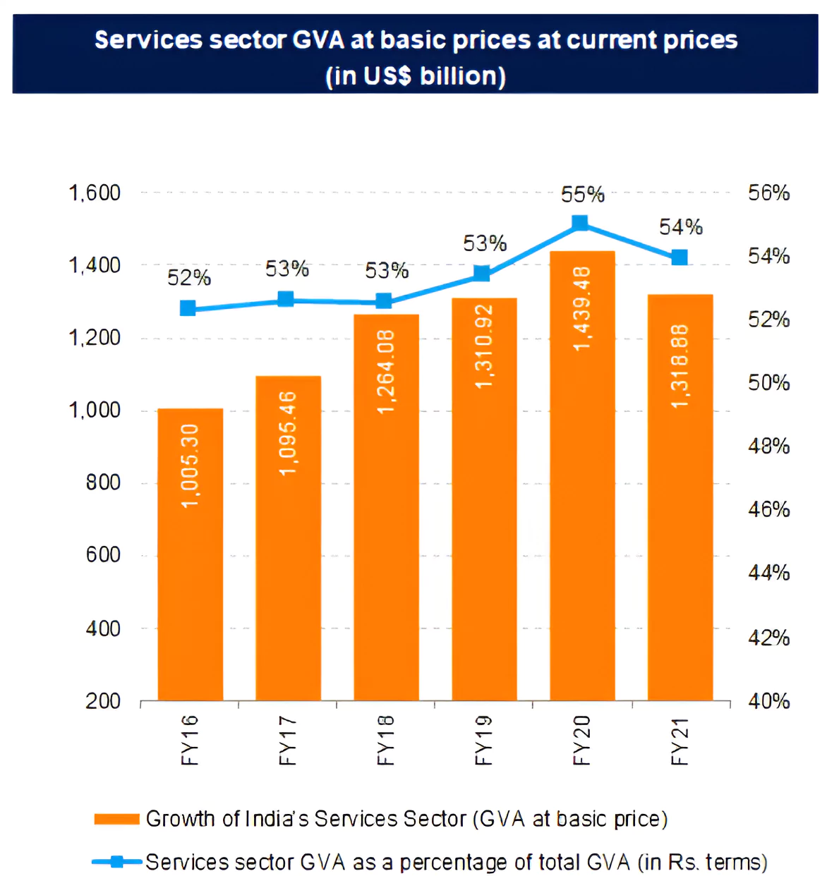 Services Sector