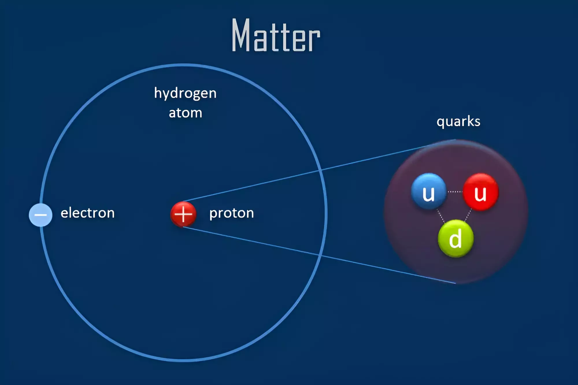 Quarks