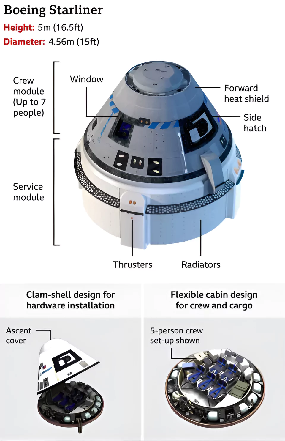 Boeing's Starline