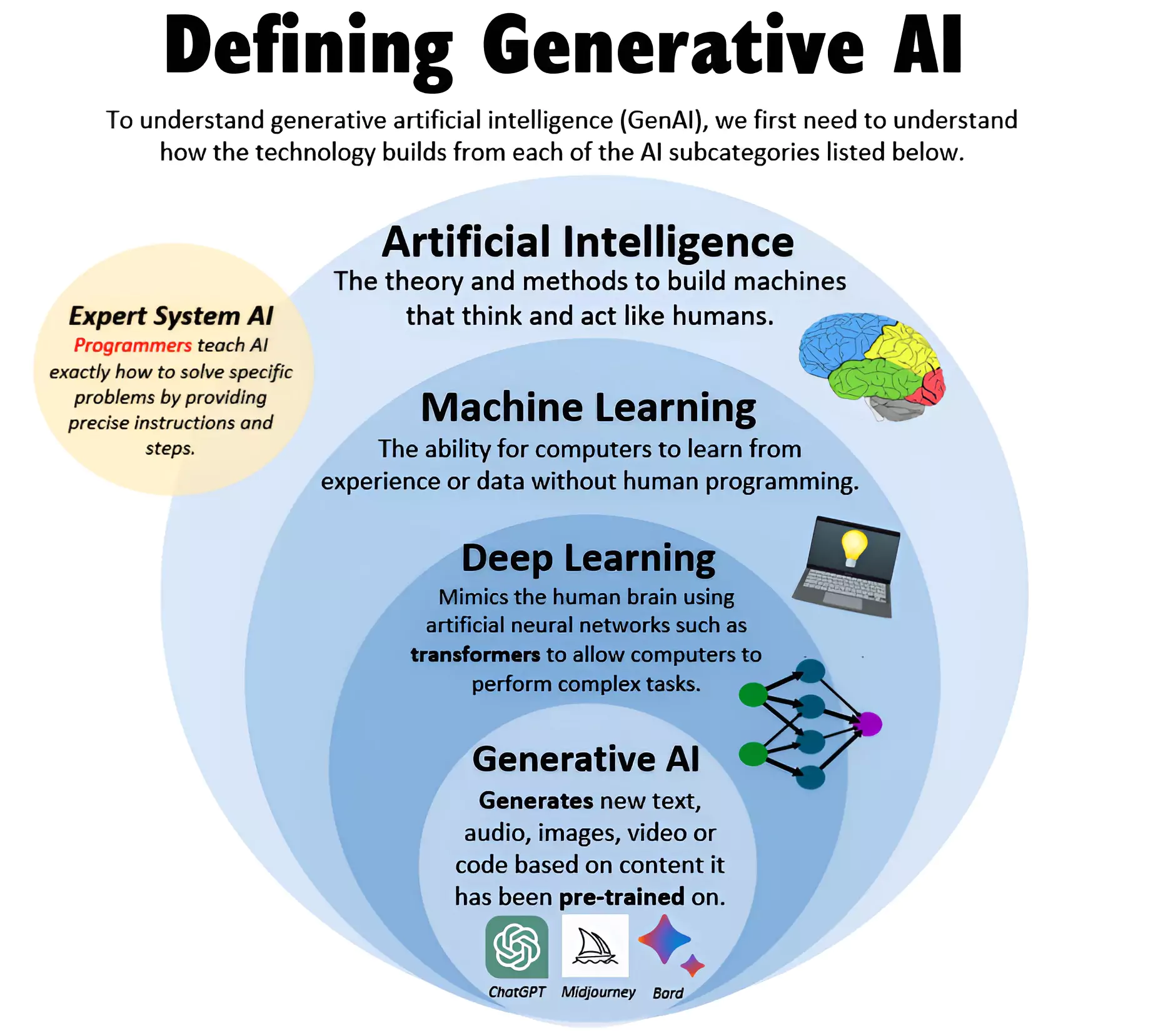 Generative AI