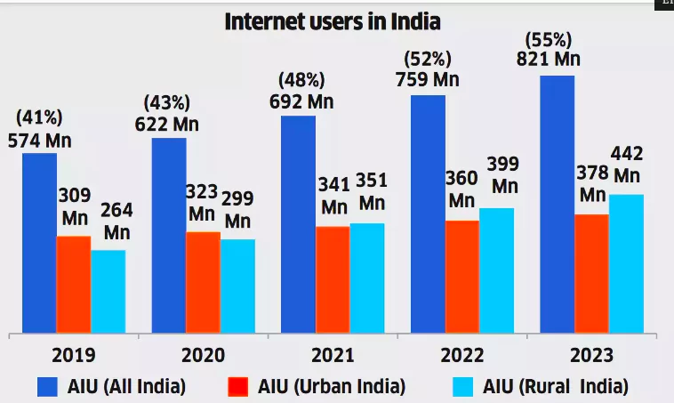 Impact of Social Media on Indian Politics