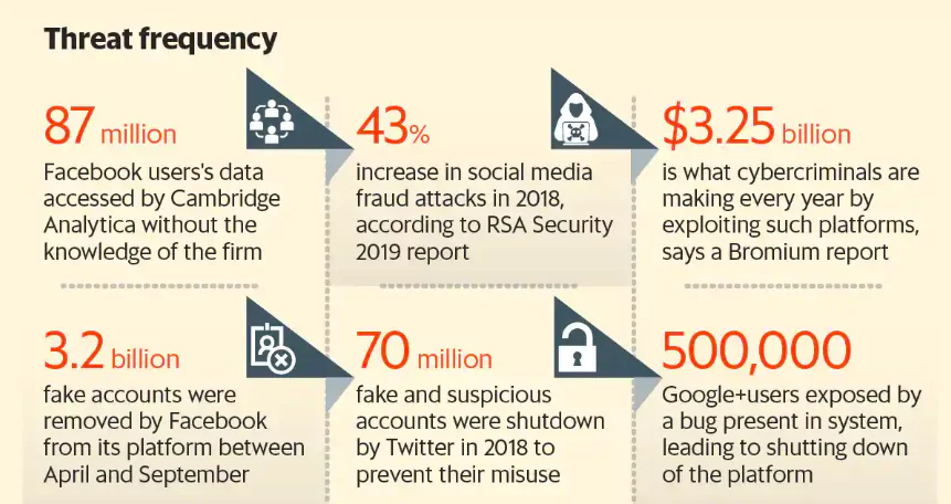 Impact of Social Media on Indian Politics