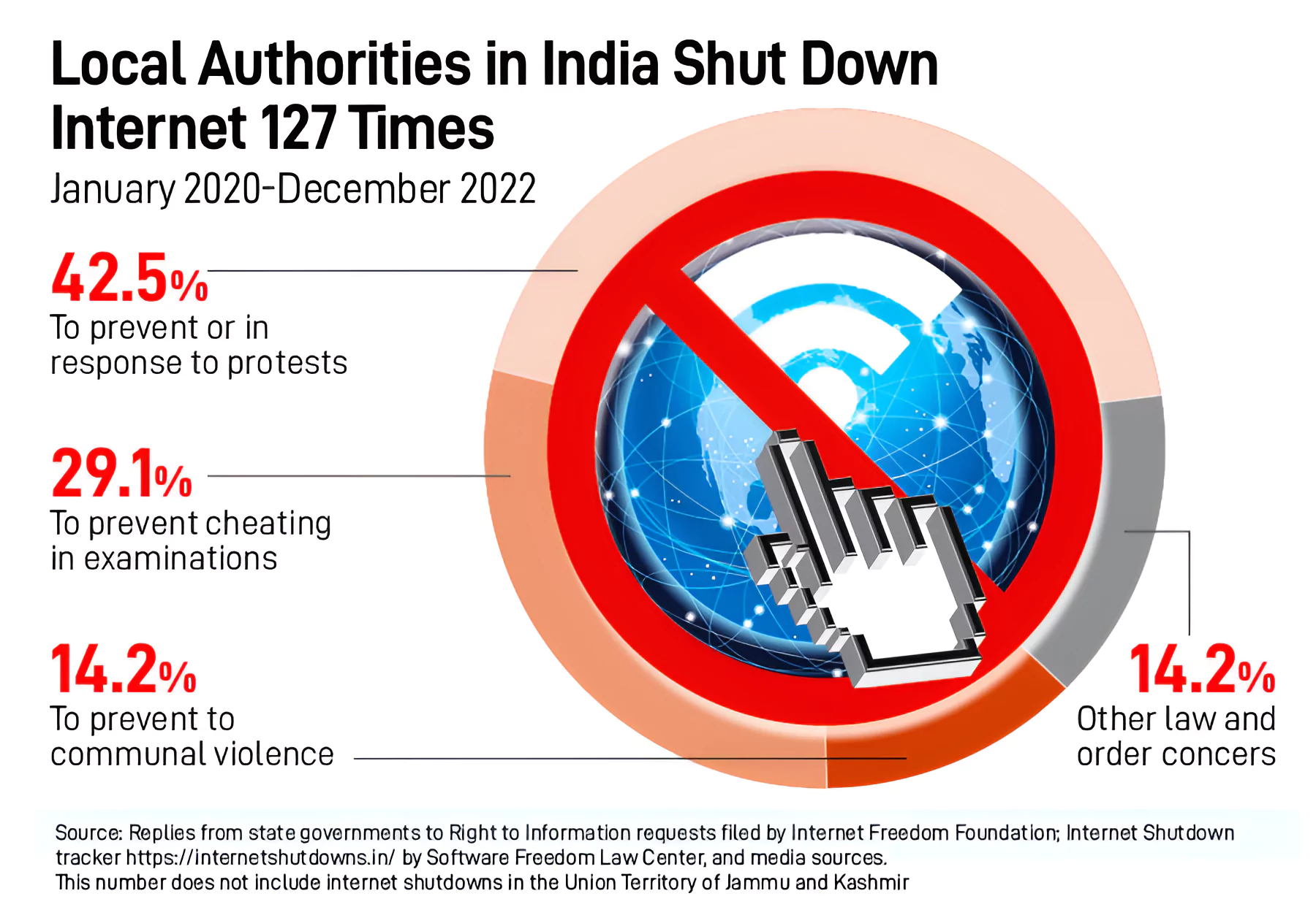 Internet Shutdowns Report