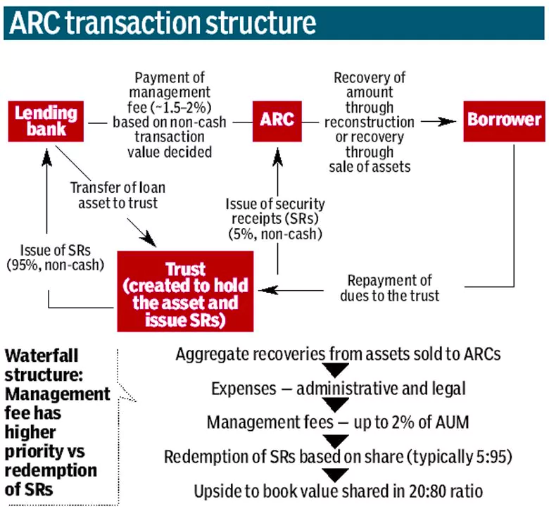 Asset Reconstruction Company