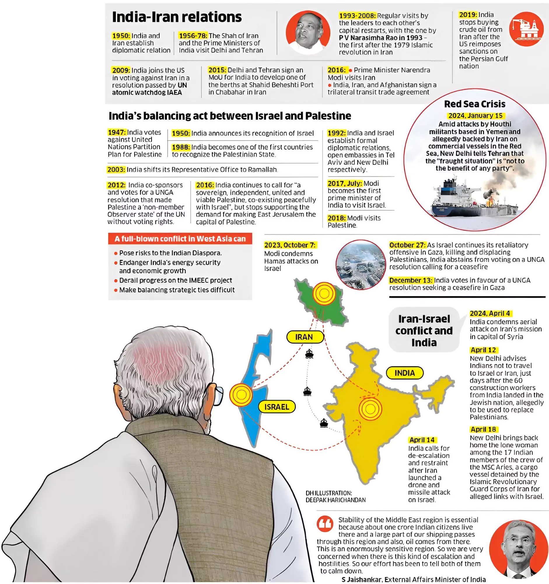 India-Iran Relations