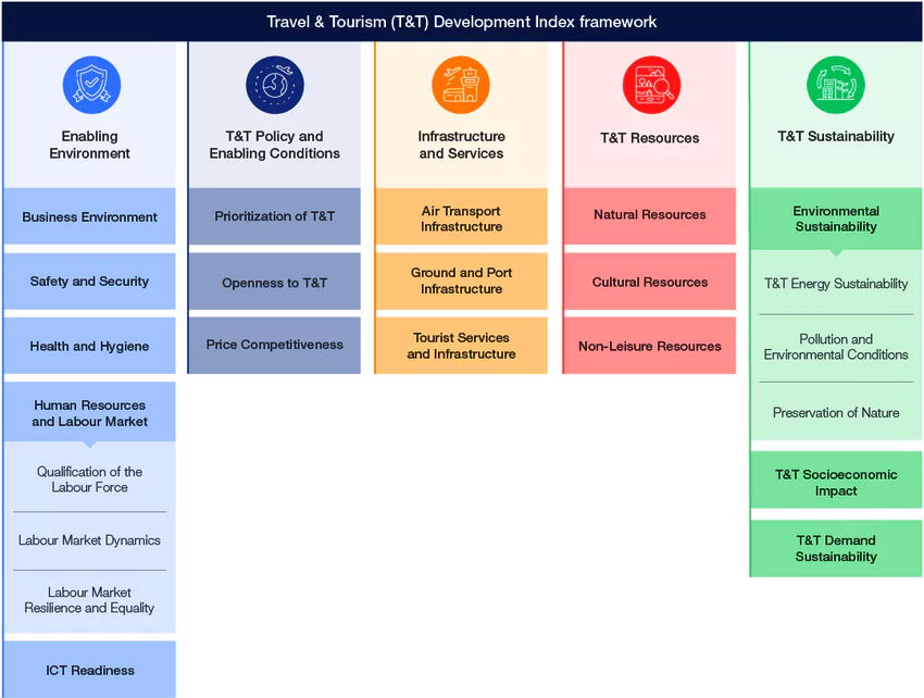 Travel and Tourism Development Index