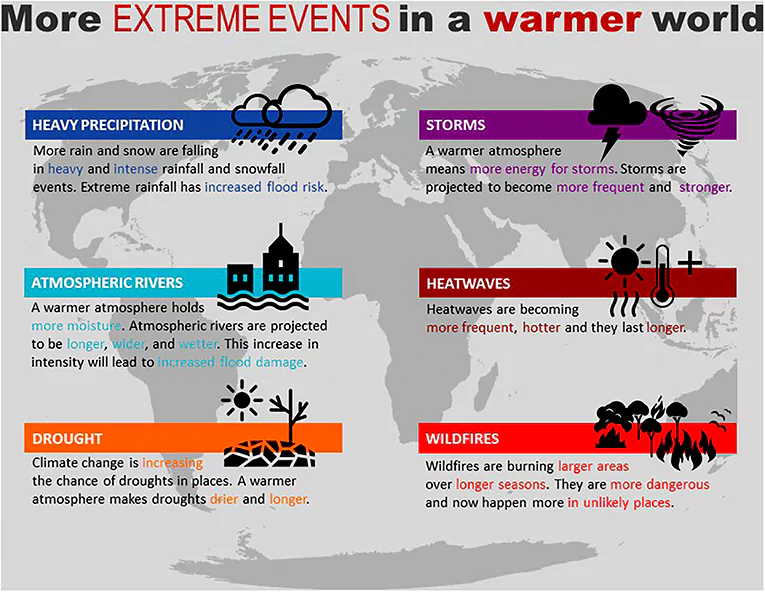 Extreme Weather Events