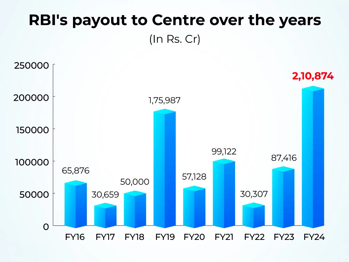 RBI Surplus Transfer to Government