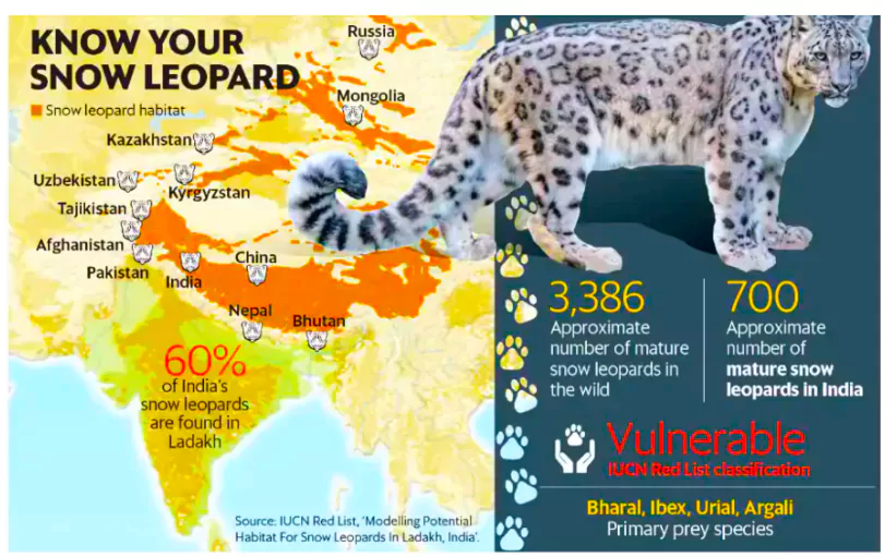 Blue sheep and Himalayan ibex Census