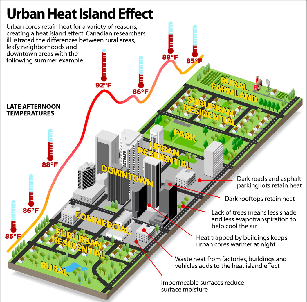 Urban Heat Island Effect