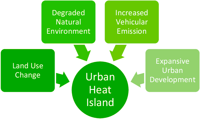 Urban Heat Island Effect