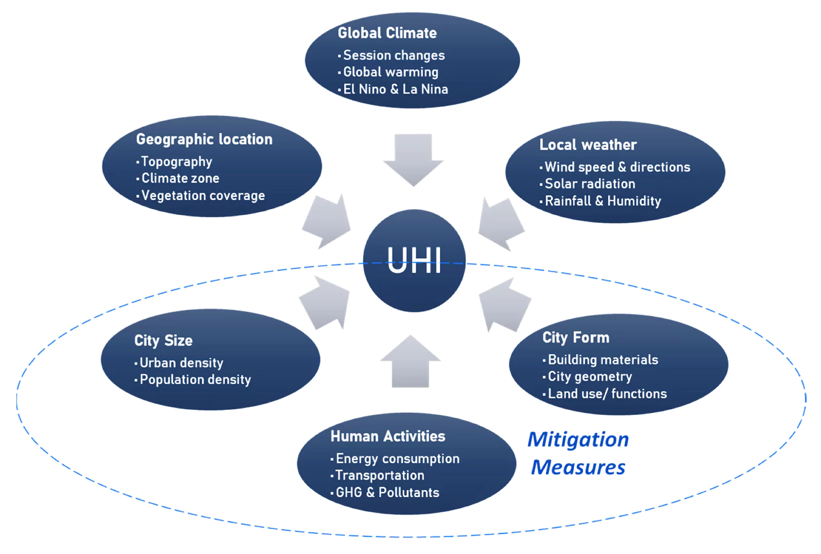 Urban Heat Island Effect