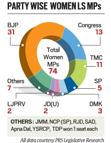 Women in the 18th Lok Sabha