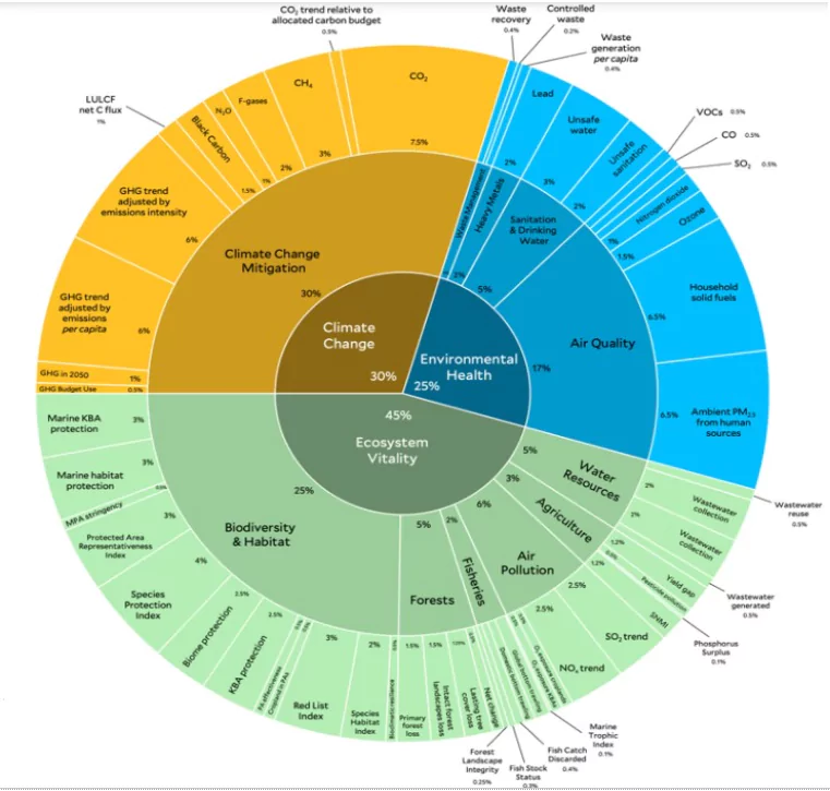 Environmental Performance Index