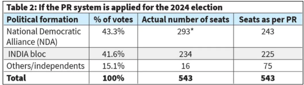 Proportional Representation 