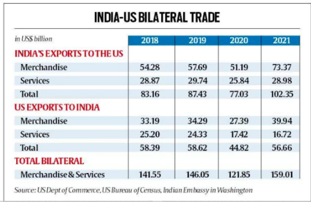 India-US Relations