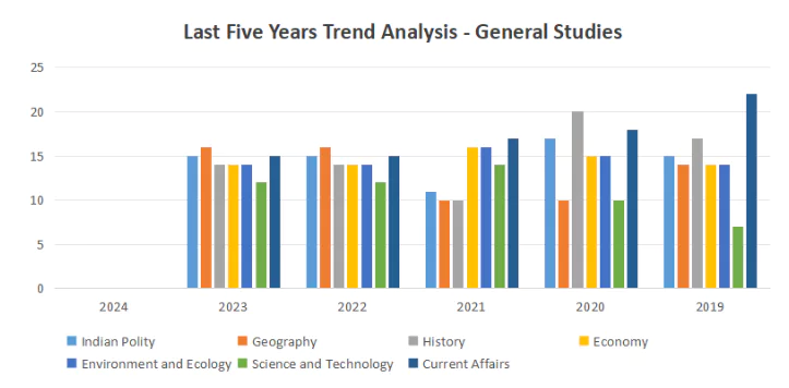 UPSC Prelims Exam Analysis 2024 