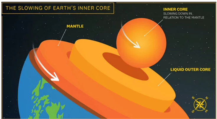 Earth's Inner Core
