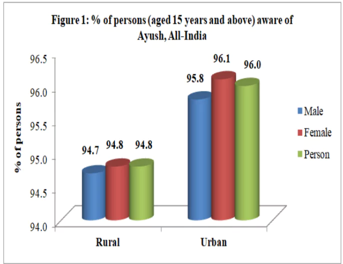 Ayush Healthcare System