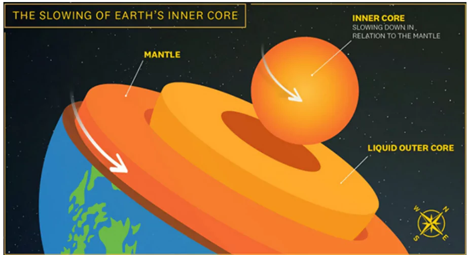 Earth's Inner Core is Slowing Down