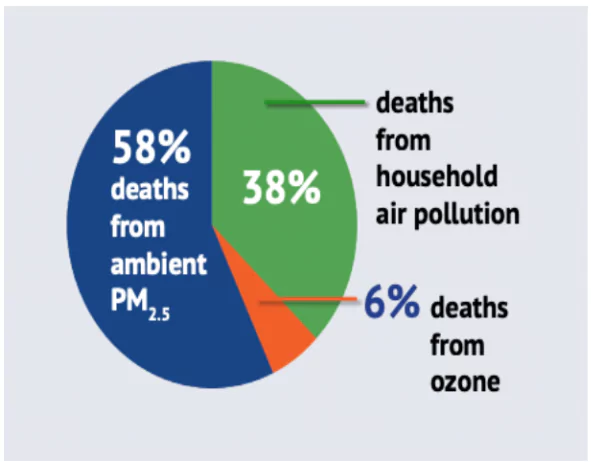 Air Pollution