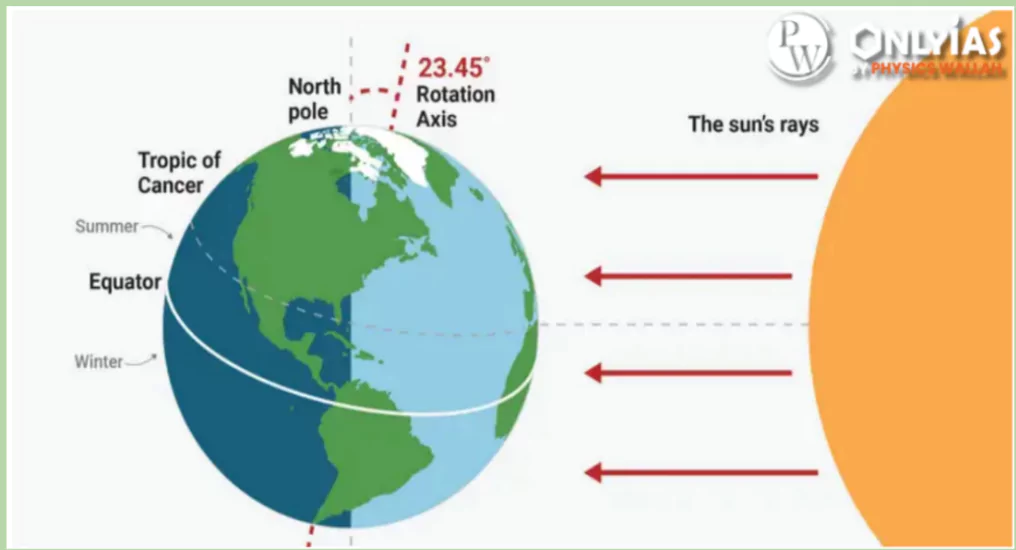 Summer Solstice