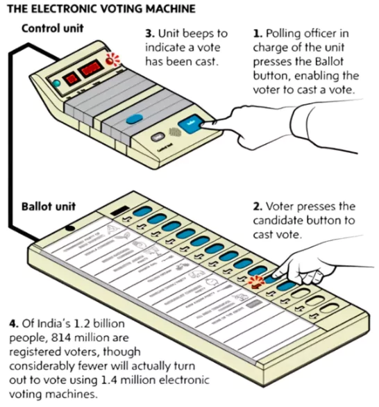 EVM