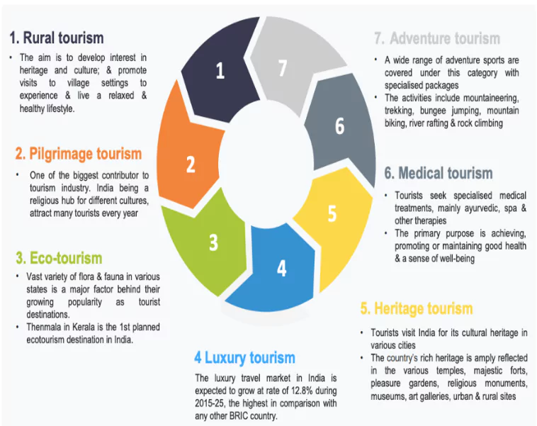 Tourism