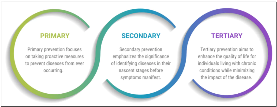 Preventive Healthcare in India