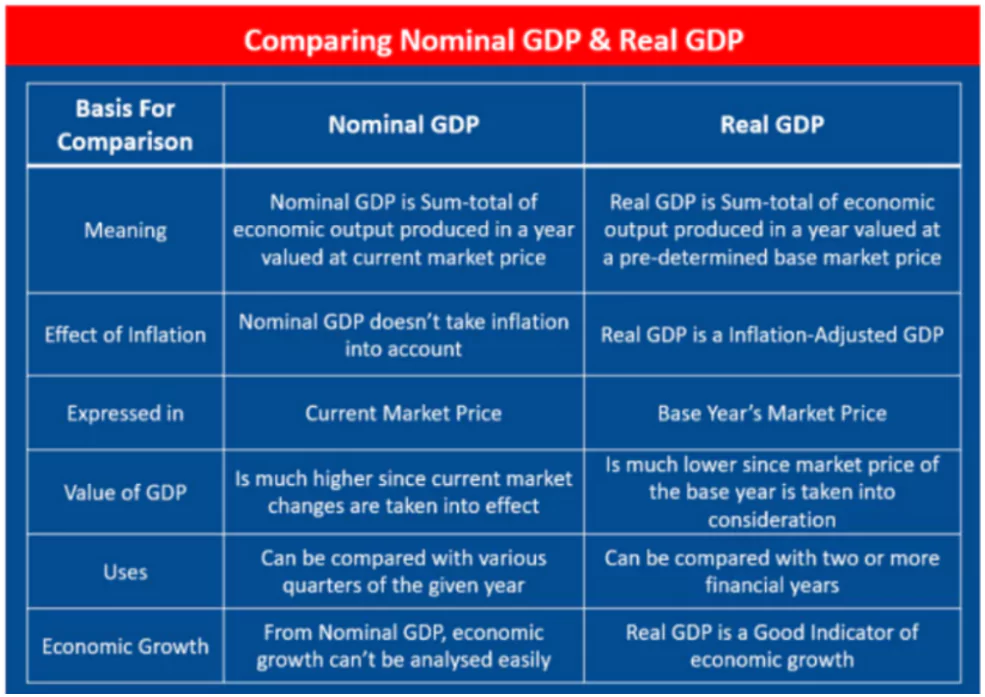 GDP