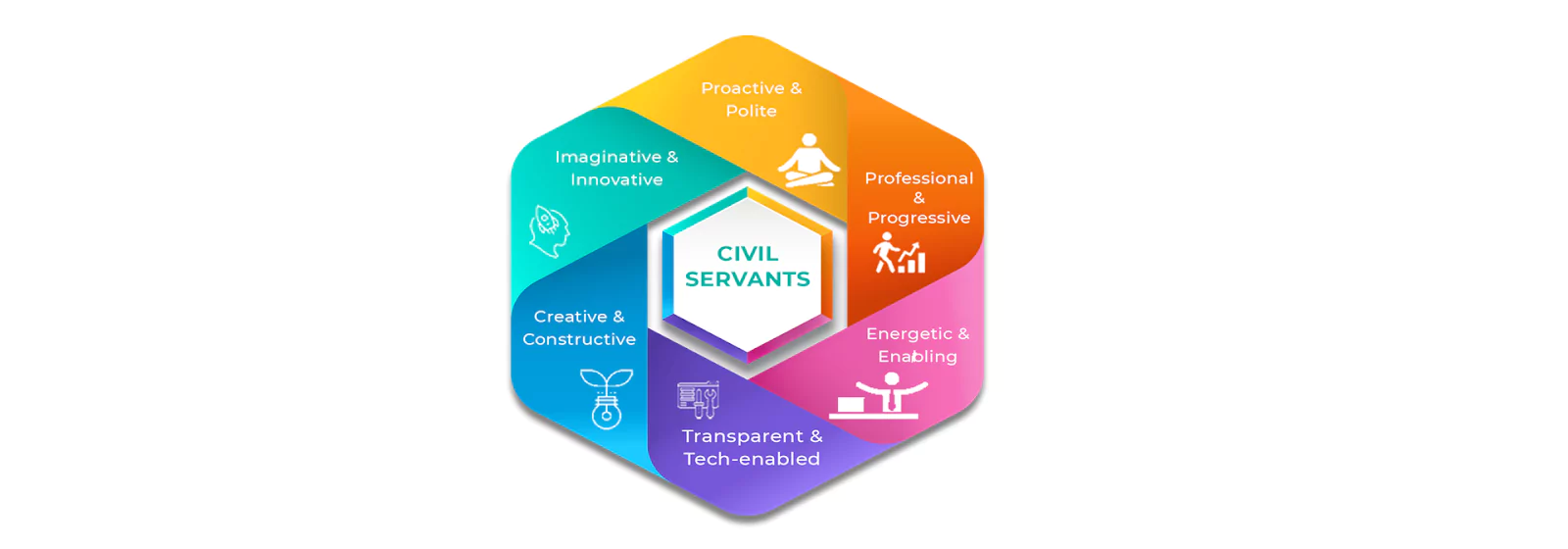 Foundational Values Of Civil Services