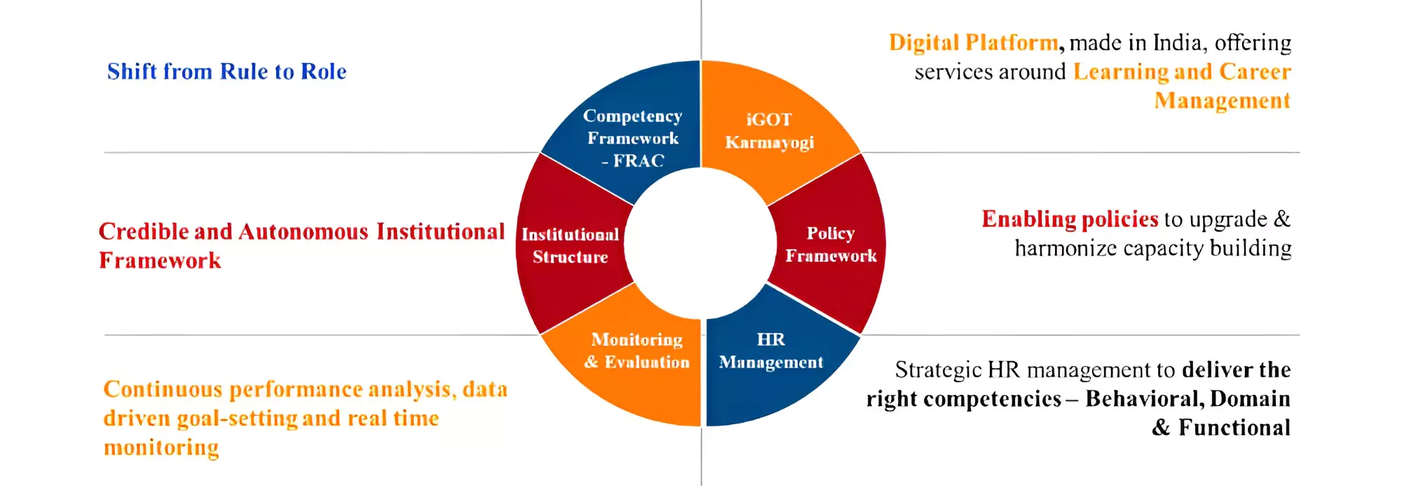 Foundational Values Of Civil Services